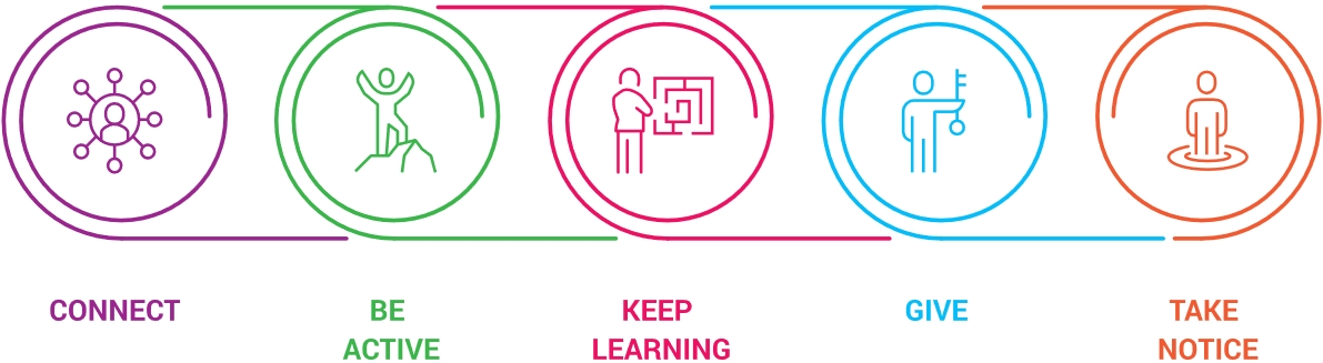 Fives ways to wellbeing: Connect, Be Active, Keep Learning, Give, Take Notice
