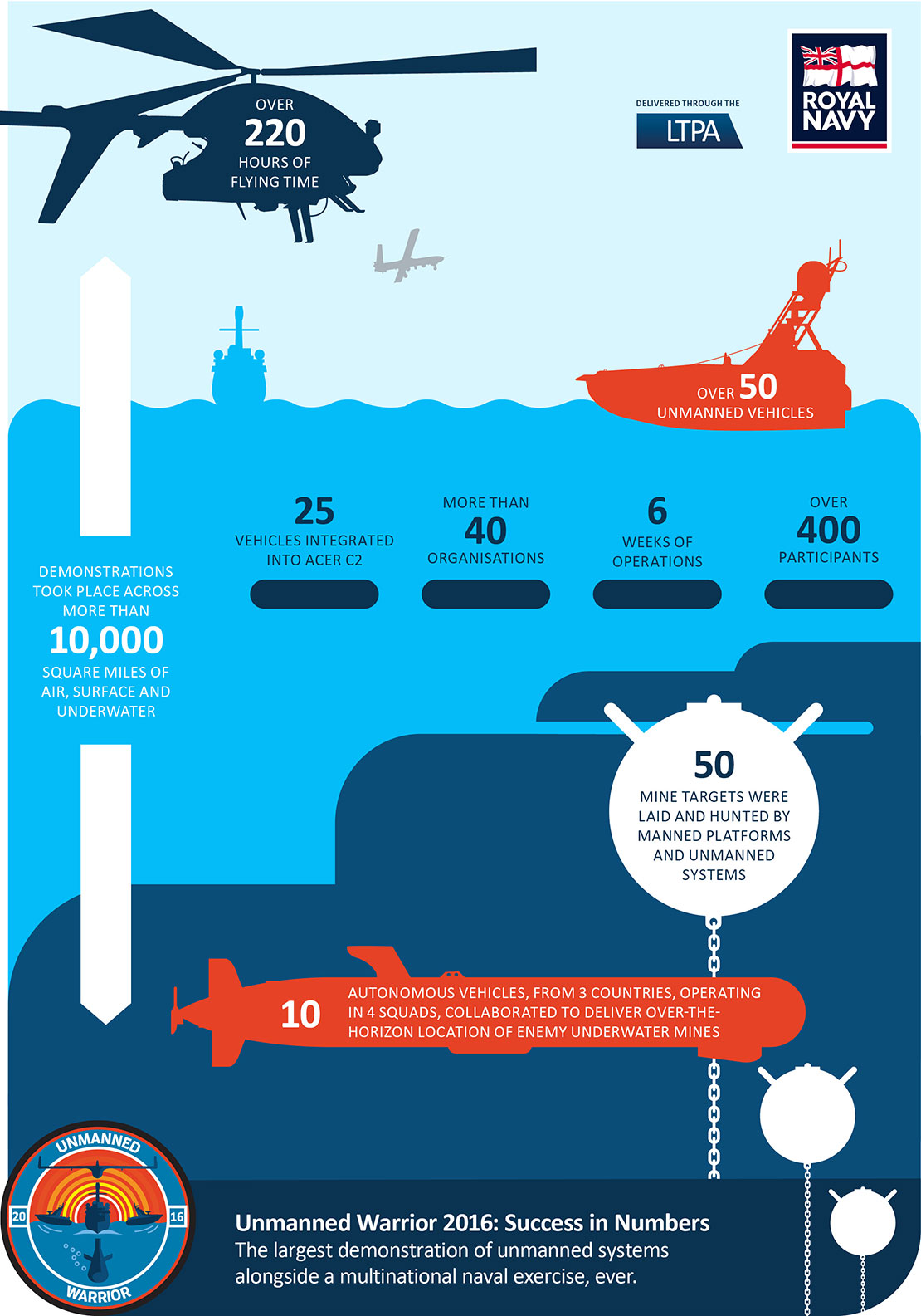 Unmanned Warrior Infographic